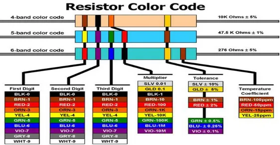 Gambar 2. Kode Warna Resistor 