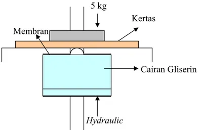 Gambar 2.4  Cara yang digunakan untuk mengukur Bursting Strength kertas 