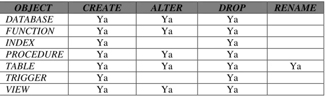 Tabel 2.6 Tabel Matrix Perintah DDL pada MySQL 