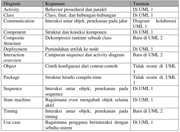 Diagram  Kegunaan  Turunan  Activity  Behavior prosedural dan paralel  Di UML 1  Class  Class, fitur, dan hubungan-hubungan  Di UML 1 