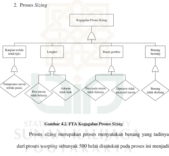 Gambar 4.2. FTA Kegagalan Proses Sizing 