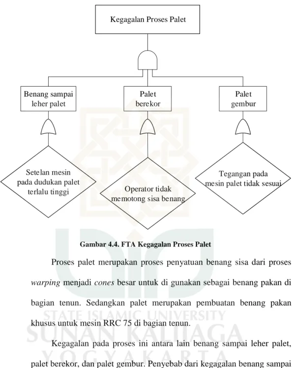 Gambar 4.4. FTA Kegagalan Proses Palet 