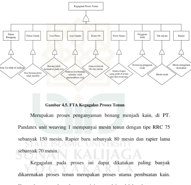 Gambar 4.5. FTA Kegagalan Proses Tenun 
