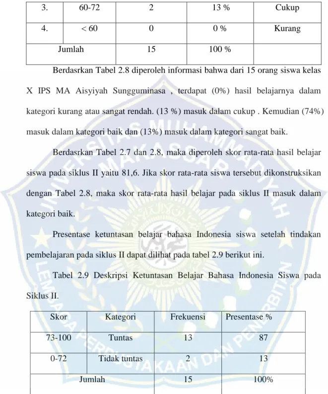 Tabel  2.9  Deskripsi  Ketuntasan  Belajar  Bahasa  Indonesia  Siswa  pada  Siklus II