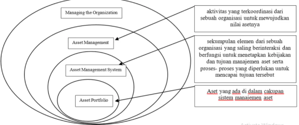 Gambar 3.1. Hubungan sistem manajemen aset dan manajemen aset