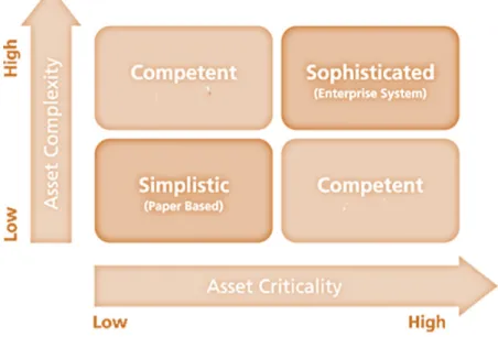 Gambar 4.1. Asset Complexity and Criticality Matrix