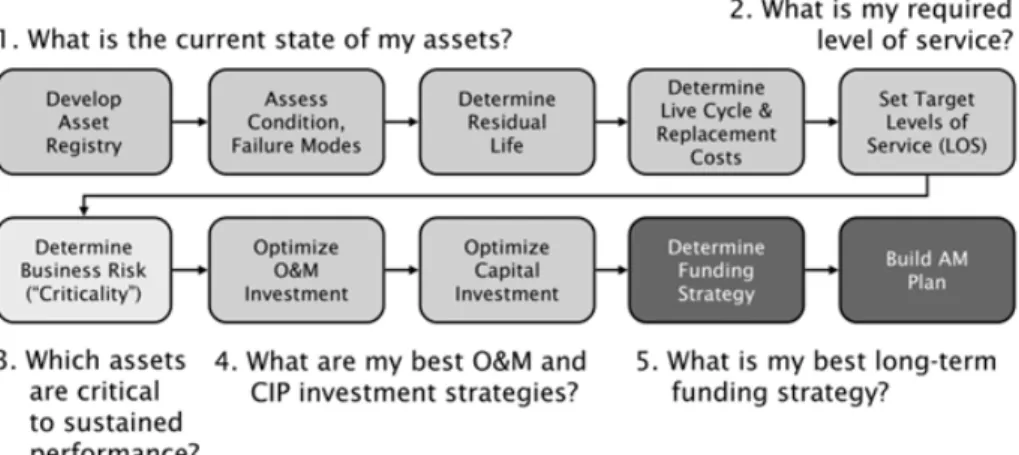 Gambar 4.4. Hubungan 10 langkah impementasi manajemen aset dengan 5 core questions of  asset management