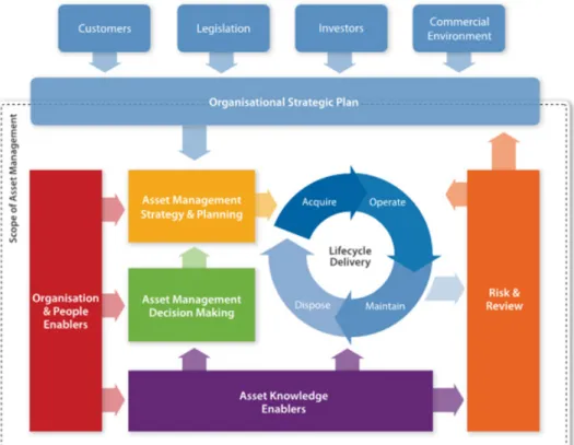 Gambar 5.1. The Conceptual Model of Asset Management (adopted from IAM (2015))