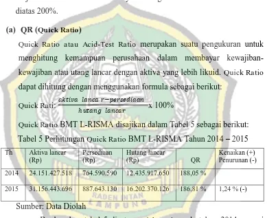 Tabel 5 Perhitungan Quick Ratio BMT L-RISMA Tahun 2014 – 2015 