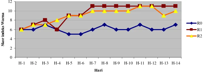 Gambar 5   Pola indeks warna kuning telur dengan pemberian pakan R0 (ransum basal), R1 (6% kaliandra +  3% kepala udang), R2 (6% kaliandra + 6% kepala udang)