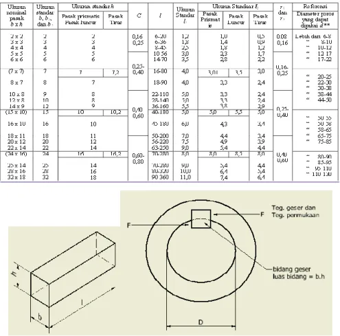 Tabel 2.2 Standar Pasak  ( 2.17, Lit. 11, hal. 10 ) 