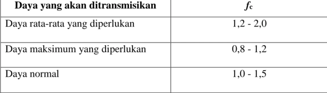 Tabel 2.1 Faktor Koreksi    ( 2.5, Lit.11, hal. 7 ) 