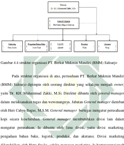 Gambar 4.4 struktur organisasi PT. Berkat Mukmin Mandiri (BMM) Sidoarjo 