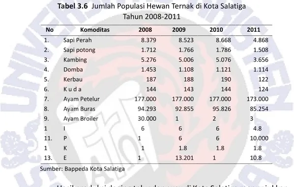 Tabel 3.6 Jumlah Populasi Hewan Ternak di Kota Salatiga Tahun 2008-2011 No Komoditas 2008 2009 2010 2011 1