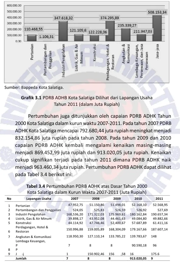 Grafik 3.1 PDRB ADHB Kota Salatiga Dilihat dari Lapangan Usaha Tahun 2011 (dalam Juta Rupiah)