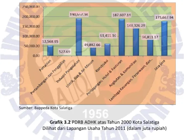Grafik 3.2 PDRB ADHK atas Tahun 2000 Kota Salatiga Dilihat dari Lapangan Usaha Tahun 2011 (dalam juta rupiah)