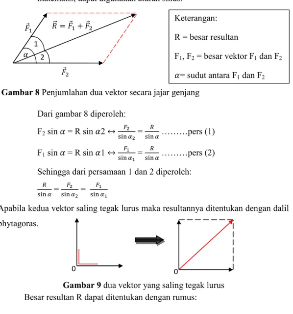 Gambar 9 dua vektor yang saling tegak lurus 