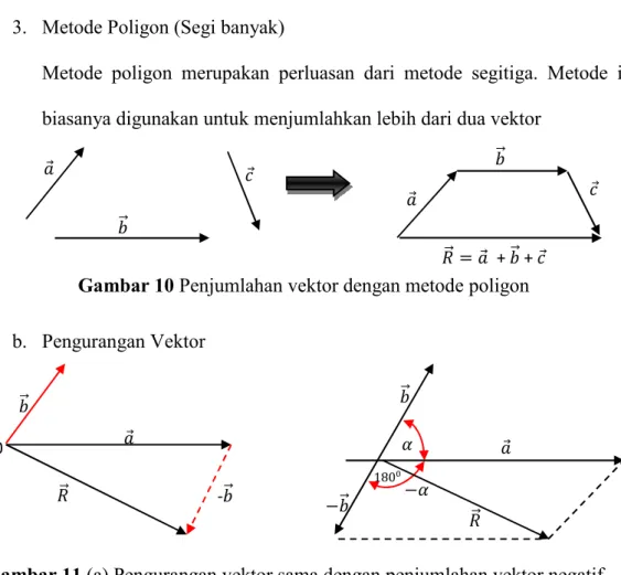 Gambar 11 (a) Pengurangan vektor sama dengan penjumlahan vektor negatif 