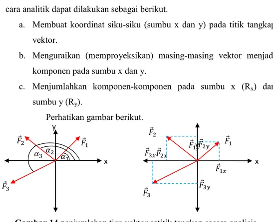 Gambar 14 penjumlahan tiga vektor setitik tangkap secara analisis 