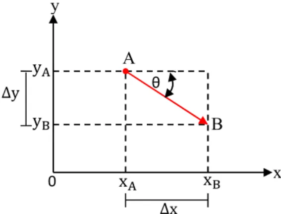 Gambar 20 Arah perpindahan  x y A B y=θy&gt;x&gt;x=0 ∆x ∆y 