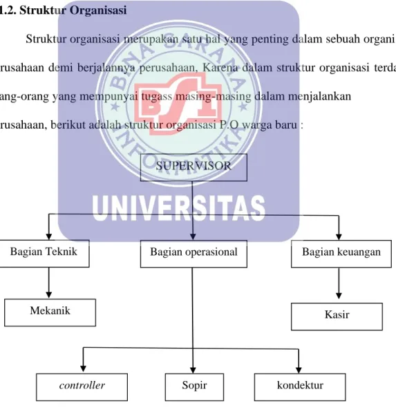 Gambar III.1. Struktur Organisasi SUPERVISOR 