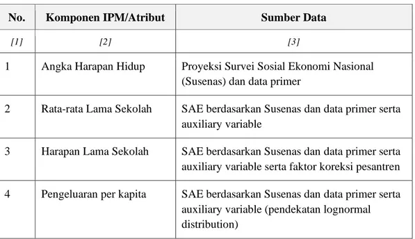Tabel 2.5. Sumber data dalam pengukuran IPM 