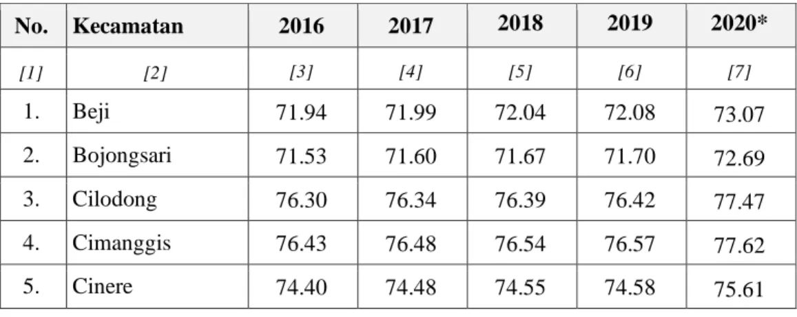 Tabel 3.2. Angka Harapan Hidup Kota Depok yang Dirinci Berdasarkan  Kecamatan Tahun 2016-2020* (dalam Tahun) 