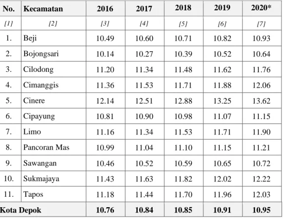 Tabel 3.3. Rata-rata Lama Sekolah di Kota Depok Berdasarkan Kecamatan  Tahun 2016-2020* (dalam Tahun) 