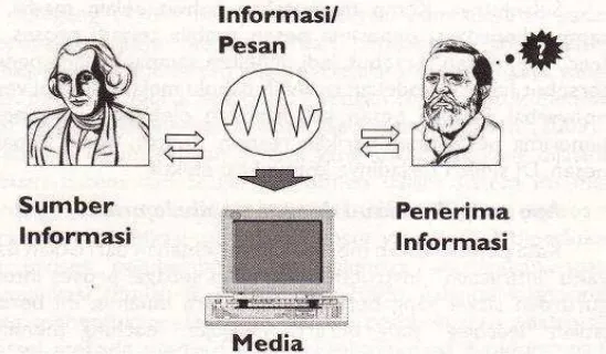 Gambar 2.1 Komponen dalam Proses Komunikasi 