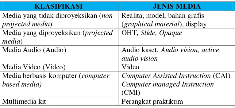 Tabel 2.1 Klasifikasi Media Pembelajaran 