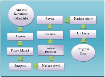 Gambar 3.1  Bagan Arus (Stream Chart): Proses Pengembangan Media Instruksional 
