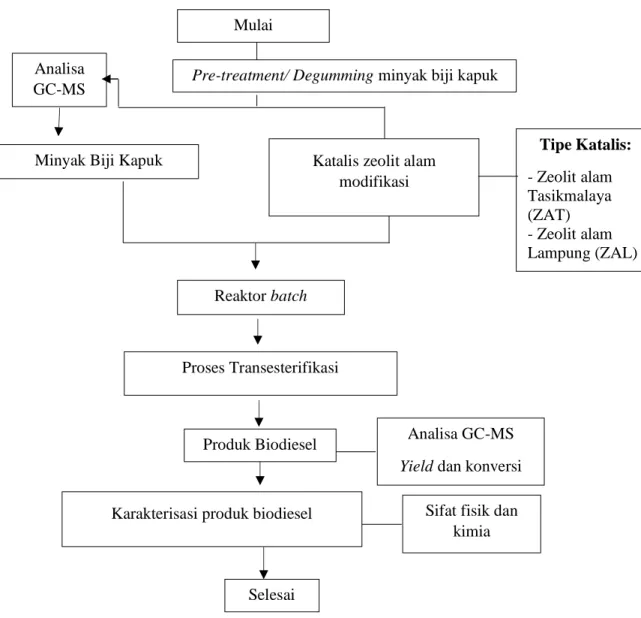 Gambar  4.1  Skema  Prosedur  Proses  Transesterifikasi  minyak  biji  kapuk  menjadi  Biodiesel 