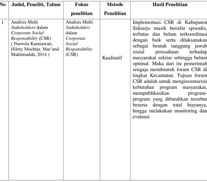 Tabel 2.1 Penelitian Terdahulu  No  Judul, Peneliti, Tahun  Fokus 