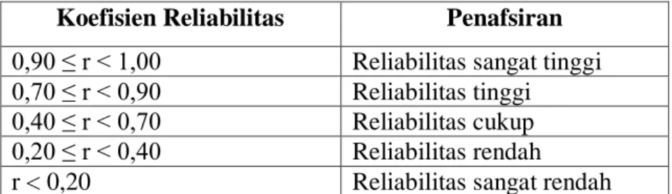 Tabel 3. 8. Kriteria Reliabilitas Angket  Koefisien Reliabilitas  Penafsiran  0,90 ≤ r &lt; 1,00  Reliabilitas sangat tinggi  0,70 ≤ r &lt; 0,90  Reliabilitas tinggi 
