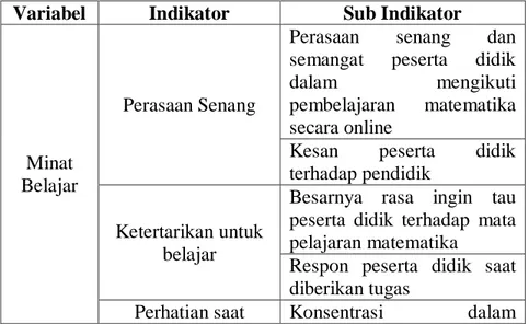 Tabel 3. 12. Kisi-kisi Minat Belajar  Variabel  Indikator  Sub Indikator 