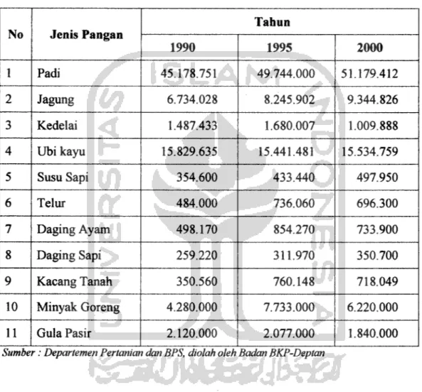 Tabel 1.1 memperlihatkan perkembangan produksi beberapa komoditas pangan di Indonesia.