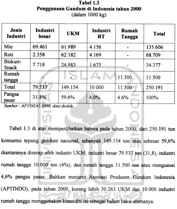 Tabel 1.3 di atas memperlihatkan bahwa pada tahun 2000, dari 250.191 ton konsumsi tepung gandum nasional, sebanyak 149.154 ton atau sebesar 59,6%