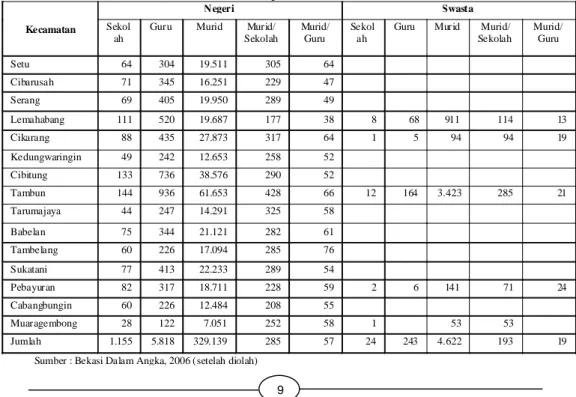 Tabel 2. Jumlah Sekolah, Guru dan Murid Menurut Kecamatan dan Status Sekolah Kabupaten Bekasi 2001