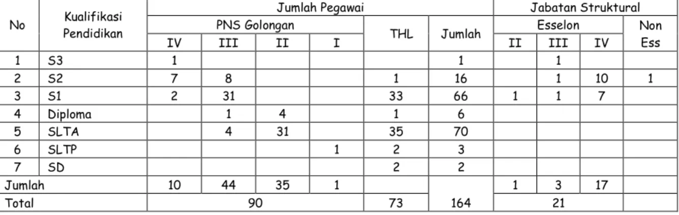 Tabel  Data Pegawai DLHK Tahun 2018. 