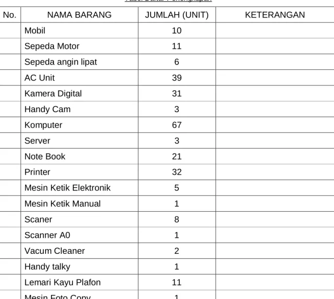 Tabel Daftar Perlengkapan  