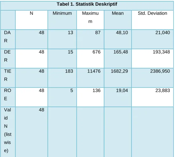 Tabel 1. Statistik Deskriptif 