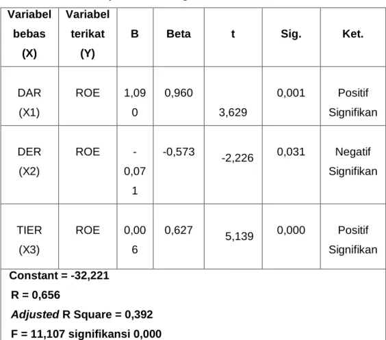 Tabel 2 :Tabel persamaan regresi  Variabel  bebas  (X)  Variabel terikat (Y) 
