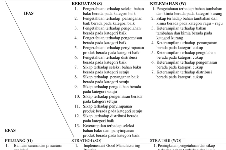 Tabel  1.  Matriks  SWOT  Peningkatan  Kompetensi  Sumber  Daya  Manusia  terhadap  GMP  Pada  Kelompok Pengolah Hasil Perikanan di Kota Makassar