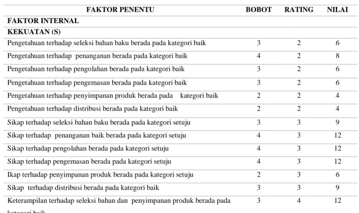 Tabel 2. SWOT dengan Pembobotan dan Rating. 