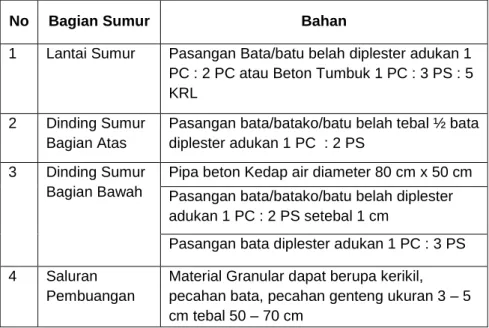 Tabel III.1 Kebutuhan Bahan Sumur Gali 