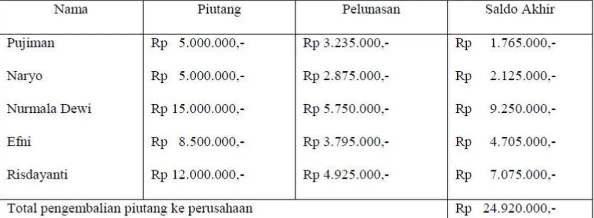 Tabel 1. Contoh laporan Piutang Bisnis Reguler Kantor Wilayah Usaha POS III PT POS Indonesia Persero