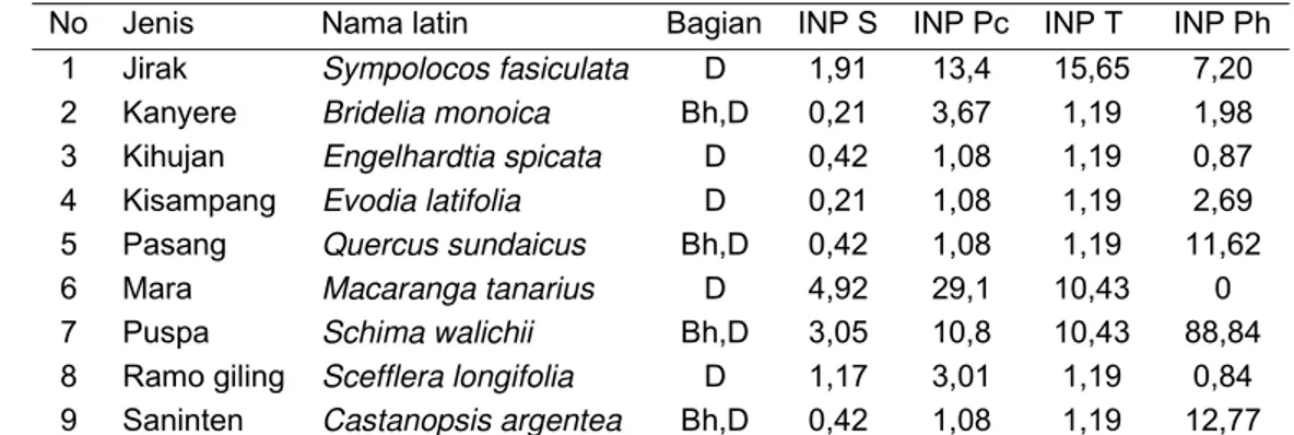 Tabel 7. Vegetasi pakan surili dengan sebaran pertumbuhan merata di koridor   (diolah dari Siahaan, 2002) 