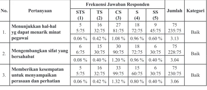 Tabel 2.D frekuensi Jawaban responden terhdp variabel G Kepemimpinan Suportif (X2) No