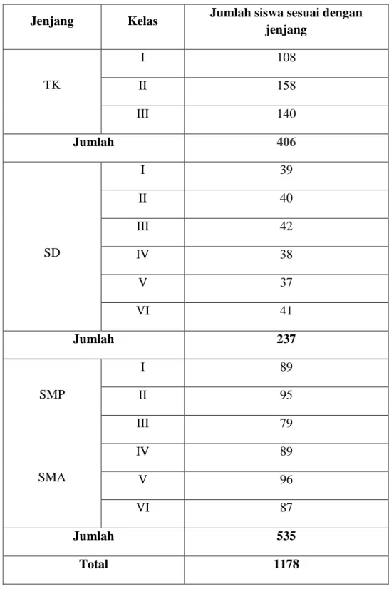 Tabel 4.2   Data  siswa  TK,  SD,  SMP,  SMA  luar  biasa  sekolah  Piraya  Nawin dalam tahun 2016/2017 5