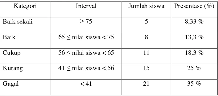 Tabel 1.1. Data  nilai ulangan harian siswa kelas X.1 dan X.6 mata pelajaran Bahasa Inggris untuk kemampuan menulis semester Ganjil T.P 2012-2013 